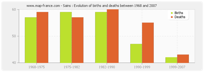 Sains : Evolution of births and deaths between 1968 and 2007
