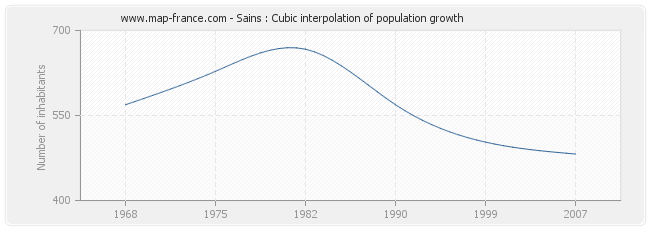 Sains : Cubic interpolation of population growth