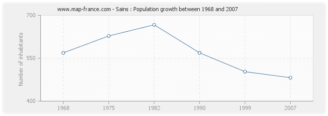 Population Sains