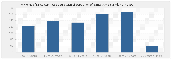 Age distribution of population of Sainte-Anne-sur-Vilaine in 1999