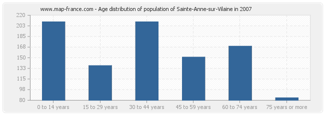 Age distribution of population of Sainte-Anne-sur-Vilaine in 2007