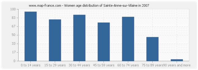 Women age distribution of Sainte-Anne-sur-Vilaine in 2007