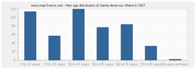 Men age distribution of Sainte-Anne-sur-Vilaine in 2007