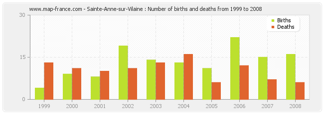 Sainte-Anne-sur-Vilaine : Number of births and deaths from 1999 to 2008