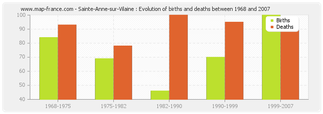 Sainte-Anne-sur-Vilaine : Evolution of births and deaths between 1968 and 2007