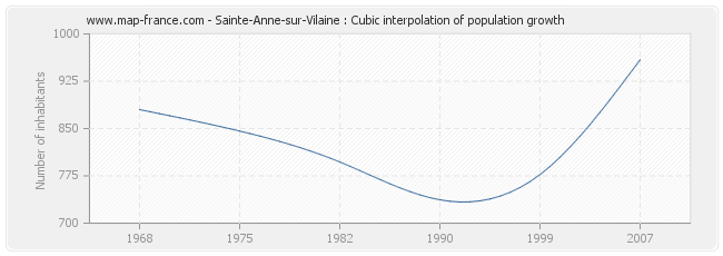 Sainte-Anne-sur-Vilaine : Cubic interpolation of population growth