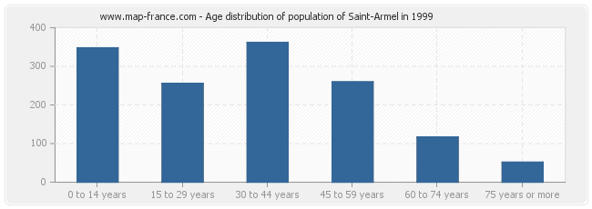 Age distribution of population of Saint-Armel in 1999