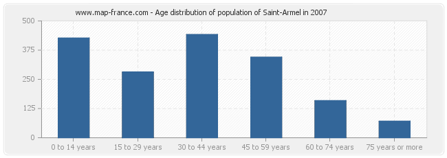 Age distribution of population of Saint-Armel in 2007