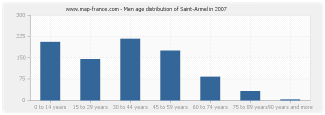 Men age distribution of Saint-Armel in 2007