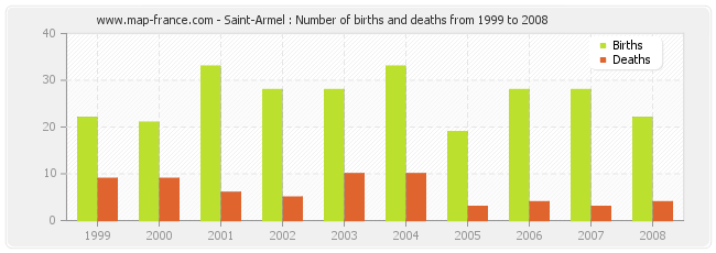 Saint-Armel : Number of births and deaths from 1999 to 2008