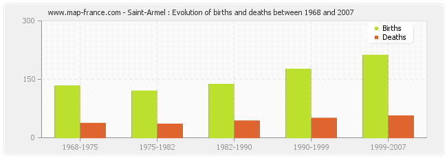 Saint-Armel : Evolution of births and deaths between 1968 and 2007