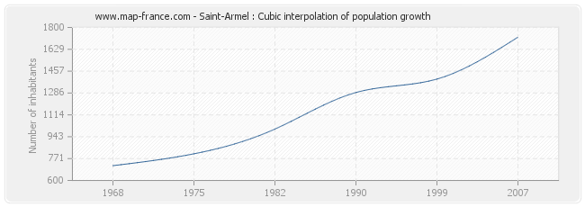 Saint-Armel : Cubic interpolation of population growth