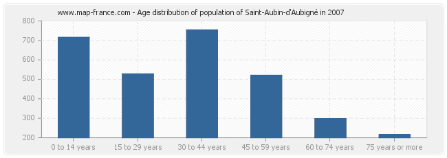 Age distribution of population of Saint-Aubin-d'Aubigné in 2007