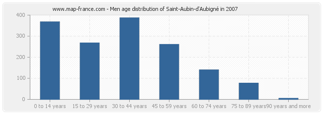 Men age distribution of Saint-Aubin-d'Aubigné in 2007