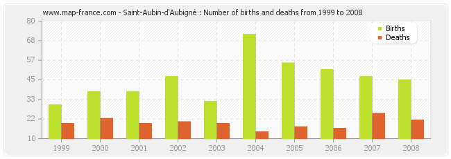 Saint-Aubin-d'Aubigné : Number of births and deaths from 1999 to 2008