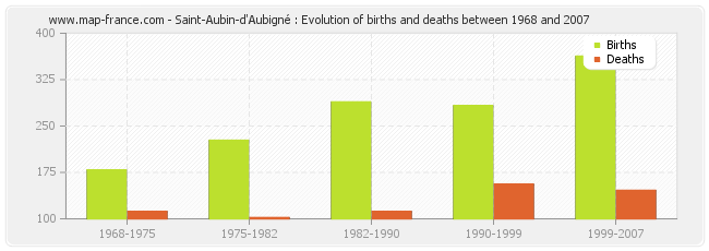 Saint-Aubin-d'Aubigné : Evolution of births and deaths between 1968 and 2007