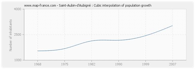 Saint-Aubin-d'Aubigné : Cubic interpolation of population growth