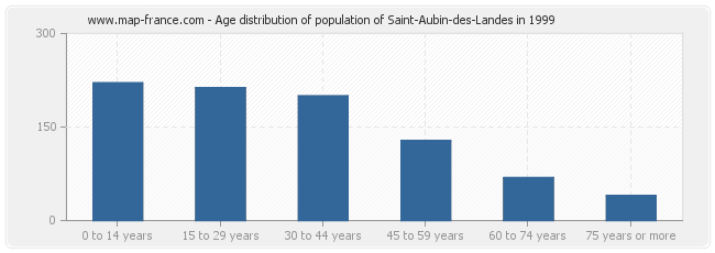 Age distribution of population of Saint-Aubin-des-Landes in 1999