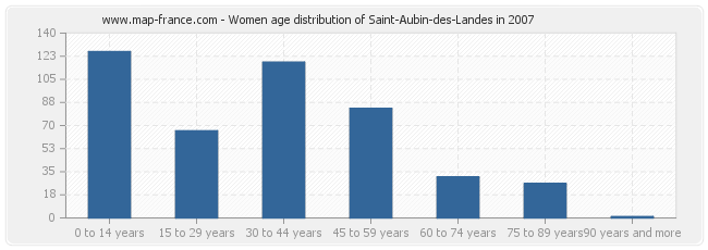 Women age distribution of Saint-Aubin-des-Landes in 2007