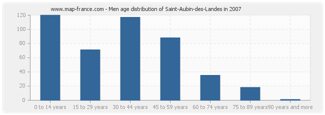 Men age distribution of Saint-Aubin-des-Landes in 2007