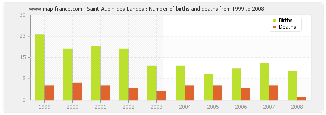 Saint-Aubin-des-Landes : Number of births and deaths from 1999 to 2008