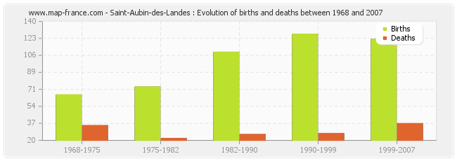 Saint-Aubin-des-Landes : Evolution of births and deaths between 1968 and 2007