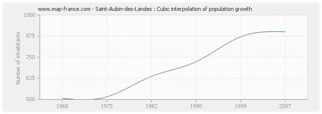 Saint-Aubin-des-Landes : Cubic interpolation of population growth