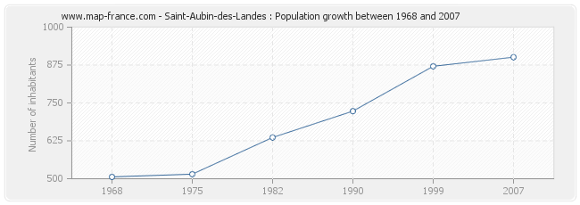 Population Saint-Aubin-des-Landes