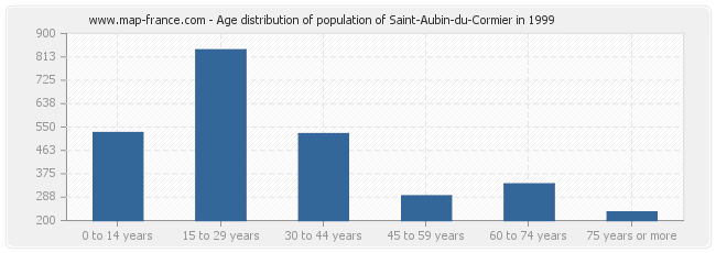 Age distribution of population of Saint-Aubin-du-Cormier in 1999