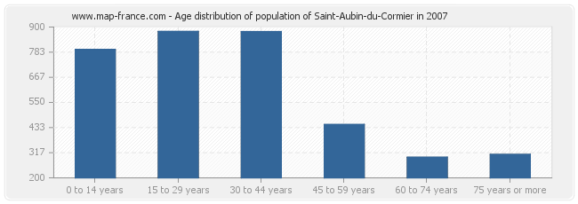 Age distribution of population of Saint-Aubin-du-Cormier in 2007