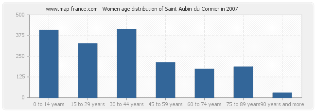 Women age distribution of Saint-Aubin-du-Cormier in 2007