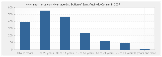Men age distribution of Saint-Aubin-du-Cormier in 2007