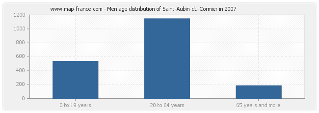 Men age distribution of Saint-Aubin-du-Cormier in 2007