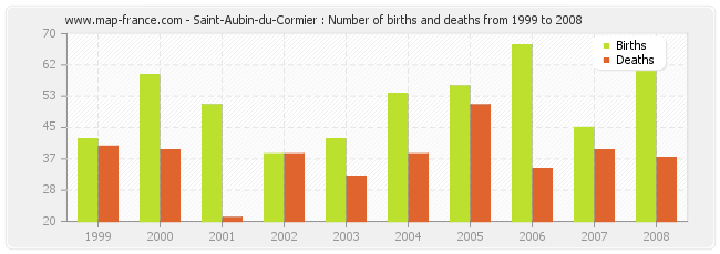 Saint-Aubin-du-Cormier : Number of births and deaths from 1999 to 2008