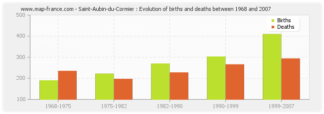Saint-Aubin-du-Cormier : Evolution of births and deaths between 1968 and 2007