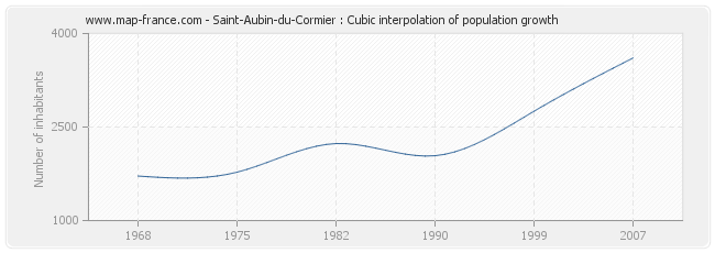 Saint-Aubin-du-Cormier : Cubic interpolation of population growth
