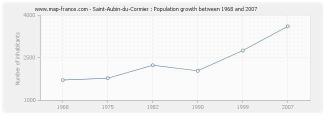 Population Saint-Aubin-du-Cormier