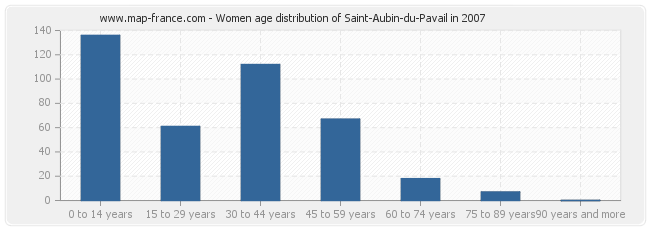 Women age distribution of Saint-Aubin-du-Pavail in 2007