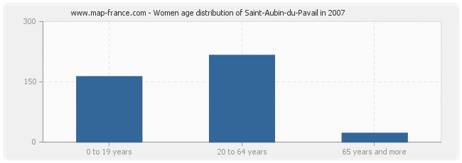 Women age distribution of Saint-Aubin-du-Pavail in 2007