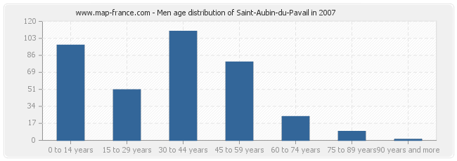 Men age distribution of Saint-Aubin-du-Pavail in 2007