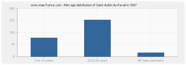 Men age distribution of Saint-Aubin-du-Pavail in 2007