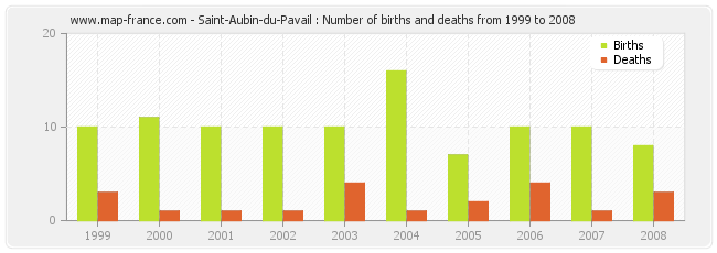 Saint-Aubin-du-Pavail : Number of births and deaths from 1999 to 2008