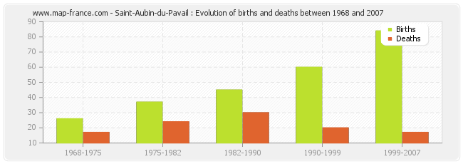 Saint-Aubin-du-Pavail : Evolution of births and deaths between 1968 and 2007
