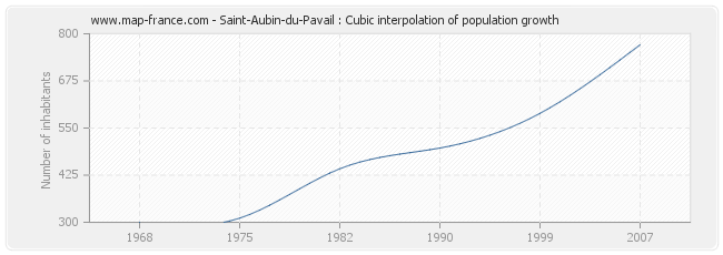 Saint-Aubin-du-Pavail : Cubic interpolation of population growth