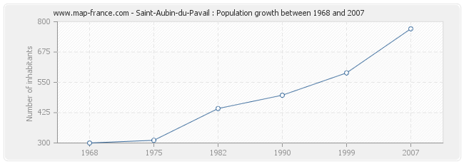 Population Saint-Aubin-du-Pavail
