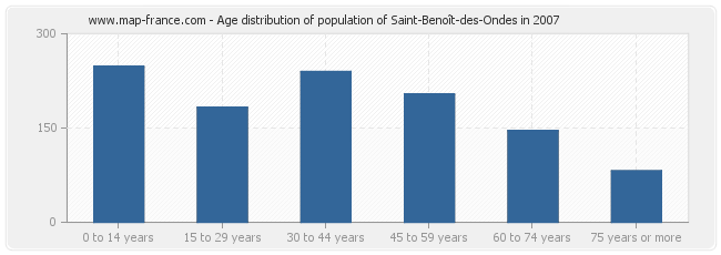 Age distribution of population of Saint-Benoît-des-Ondes in 2007