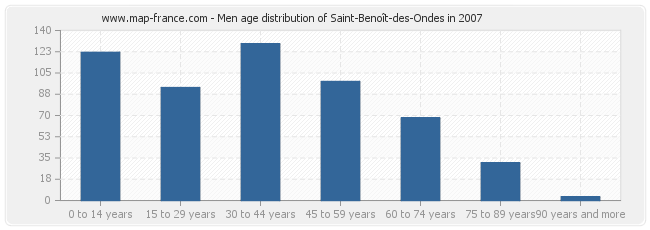 Men age distribution of Saint-Benoît-des-Ondes in 2007