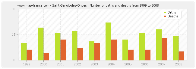 Saint-Benoît-des-Ondes : Number of births and deaths from 1999 to 2008