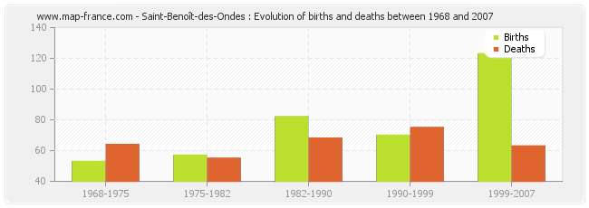 Saint-Benoît-des-Ondes : Evolution of births and deaths between 1968 and 2007
