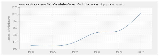 Saint-Benoît-des-Ondes : Cubic interpolation of population growth
